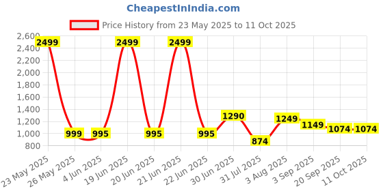 myntra.com ZUYA Knitted Straight Midi Skirt zuya Price History Graph from 23 May 2025 to 10 Oct 2025
