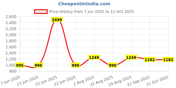 myntra.com ZUYA Knitted Straight Midi Skirt zuya Price History Graph from 7 Jun 2025 to 10 Oct 2025