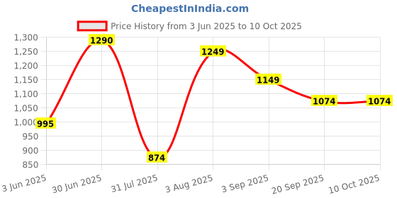 myntra.com ZUYA Knitted Straight Midi Skirt zuya Price History Graph from 3 Jun 2025 to 10 Oct 2025