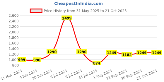 myntra.com ZUYA Women Blue Bootcut Fit Light Fade Denim Stretchable Jeans zuya Price History Graph from 31 May 2025 to 20 Oct 2025