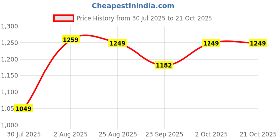 myntra.com ZUYA Women Bootcut High-Rise Light Fade Stretchable Jeans zuya Price History Graph from 30 Jul 2025 to 20 Oct 2025