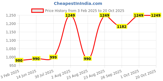 myntra.com ZUYA Women Bootcut High-Rise Stretchable Jeans zuya Price History Graph from 3 Feb 2025 to 20 Oct 2025