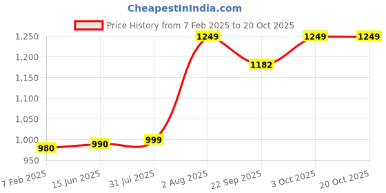 myntra.com ZUYA Women Bootcut High-Rise Stretchable Jeans zuya Price History Graph from 7 Feb 2025 to 20 Oct 2025