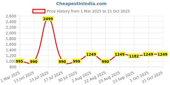myntra.com ZUYA Women Comfort Wide Leg High-Rise Jeans zuya Price History Graph from 1 Mar 2025 to 21 Oct 2025