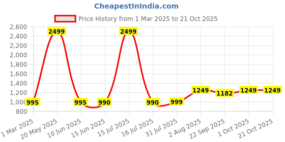 myntra.com ZUYA Women Comfort Wide Leg High-Rise Low Distress Jeans zuya Price History Graph from 1 Mar 2025 to 20 Oct 2025