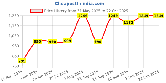 myntra.com ZUYA Women Comfort Wide Leg High-Rise Low Distress Jeans zuya Price History Graph from 31 May 2025 to 21 Oct 2025