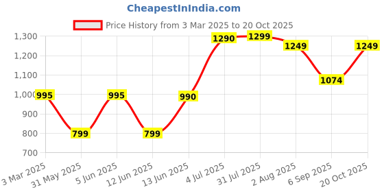 myntra.com ZUYA Women High-Rise Light Fade Jeans zuya Price History Graph from 3 Mar 2025 to 20 Oct 2025