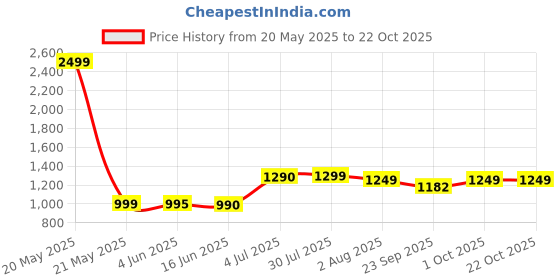 myntra.com ZUYA Women High-Rise Light Fade Jeans zuya Price History Graph from 20 May 2025 to 21 Oct 2025