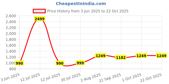 myntra.com ZUYA Women Light Blue Bootcut Denim High-Rise Light Fade Stretchable Jeans zuya Price History Graph from 3 Jun 2025 to 21 Oct 2025