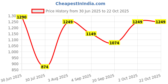 myntra.com ZUYA Women Non Stretch Straight Fit Denim Caego Jeans DarkBlue Colour zuya Price History Graph from 30 Jun 2025 to 21 Oct 2025