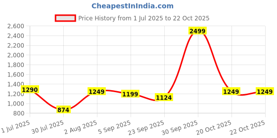 myntra.com ZUYA Women Non Stretch Straight Fit Denim Jeans zuya Price History Graph from 1 Jul 2025 to 22 Oct 2025