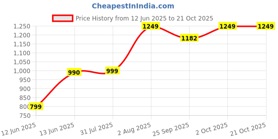 myntra.com ZUYA Women Non Stretch Super Wide Leg denim Jeans zuya Price History Graph from 12 Jun 2025 to 20 Oct 2025