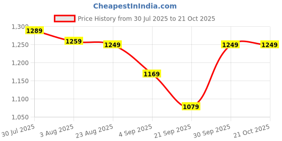 myntra.com ZUYA Women Straight Fit High-Rise Heavy Fade Stretchable Jeans zuya Price History Graph from 30 Jul 2025 to 21 Oct 2025