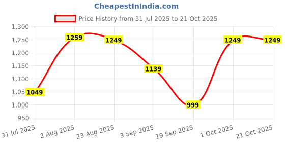 myntra.com ZUYA Women Straight Fit High-Rise Light Fade Stretchable Jeans zuya Price History Graph from 31 Jul 2025 to 21 Oct 2025