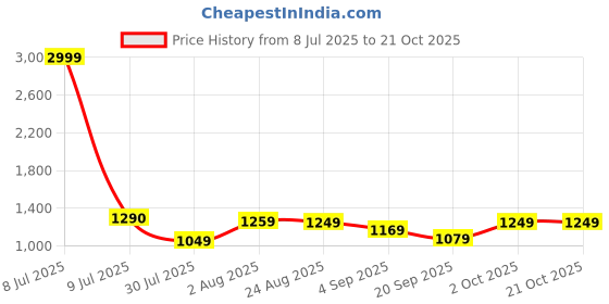 myntra.com ZUYA Women Straight Fit High-Rise Light Fade Stretchable Jeans zuya Price History Graph from 8 Jul 2025 to 21 Oct 2025