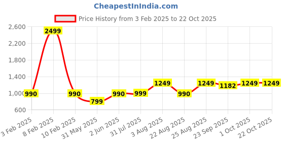 myntra.com ZUYA Women Straight Fit Jeans zuya Price History Graph from 3 Feb 2025 to 22 Oct 2025