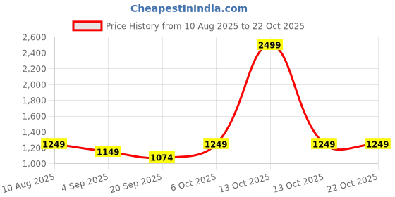 myntra.com ZUYA Women Stretch Super Wide Leg Denim Jeans in Light Blue Color zuya Price History Graph from 10 Aug 2025 to 22 Oct 2025