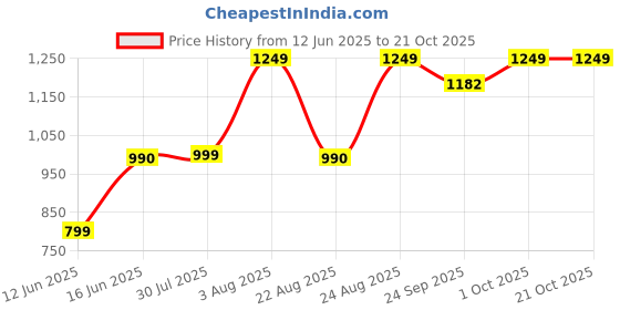 myntra.com ZUYA Women Wide Leg High-Rise Heavy Fade Jeans zuya Price History Graph from 12 Jun 2025 to 20 Oct 2025