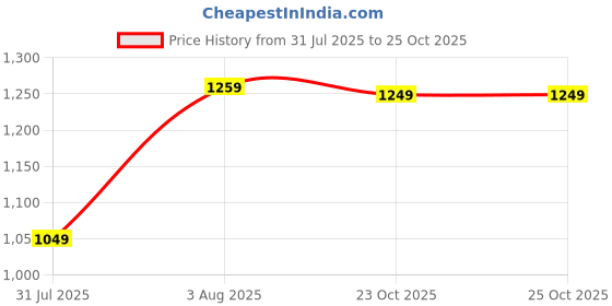myntra.com ZUYA Women Wide Leg High-Rise Light Fade Jeans zuya Price History Graph from 31 Jul 2025 to 24 Oct 2025