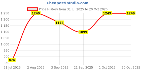 myntra.com ZUYA Women Wide Leg High-Rise Light Fade Jeans zuya Price History Graph from 31 Jul 2025 to 20 Oct 2025