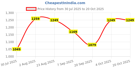 myntra.com ZUYA Women Wide Leg High-Rise Light Fade Jeans zuya Price History Graph from 30 Jul 2025 to 20 Oct 2025