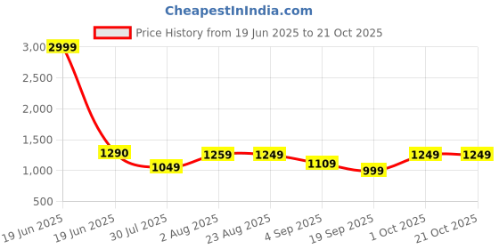 myntra.com ZUYA Women Wide Leg High-Rise Light Fade Jeans zuya Price History Graph from 19 Jun 2025 to 21 Oct 2025