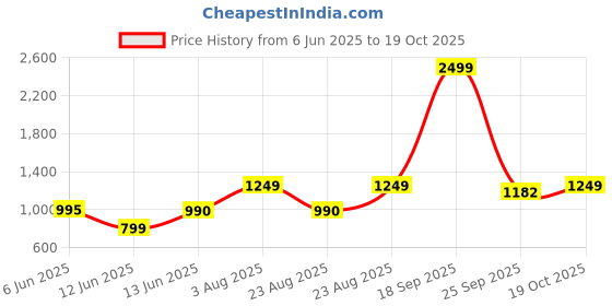 myntra.com ZUYA Women Wide Leg High-Rise Light Fade Stretchable Jeans zuya Price History Graph from 6 Jun 2025 to 19 Oct 2025