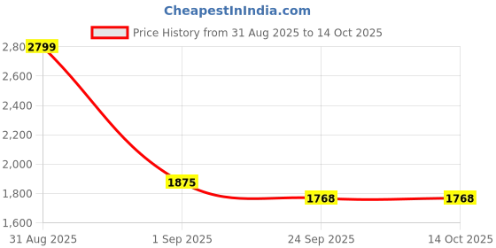 myntra.com Zwankee Checked A-Line Mini Skirt zwankee Price History Graph from 31 Aug 2025 to 12 Oct 2025