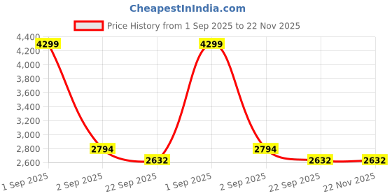 myntra.com Zwankee Kaleidoscopic Women Printed Basic Jumpsuit zwankee Price History Graph from 1 Sep 2025 to 22 Nov 2025