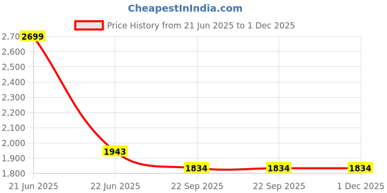 myntra.com Zwankee Long Sleeves Fashion Jacket zwankee Price History Graph from 21 Jun 2025 to 1 Dec 2025
