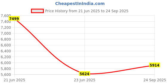 myntra.com Zwankee Printed A-Line Midi Skirt zwankee Price History Graph from 21 Jun 2025 to 24 Sep 2025