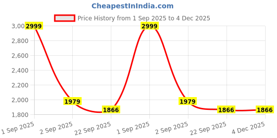 myntra.com Zwankee Shoulder Straps Playsuit zwankee Price History Graph from 1 Sep 2025 to 4 Dec 2025