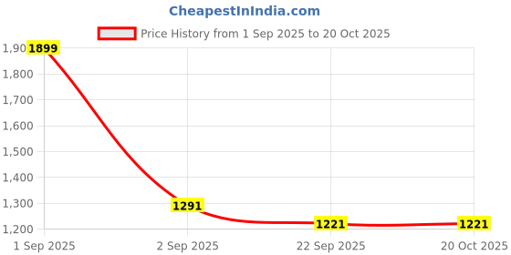 myntra.com Zwankee Straight Mini Skirt zwankee Price History Graph from 1 Sep 2025 to 20 Oct 2025