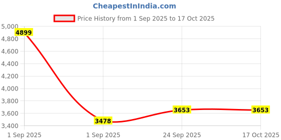 myntra.com Zwankee Top & Trousers Co-Ord Set zwankee Price History Graph from 1 Sep 2025 to 17 Oct 2025