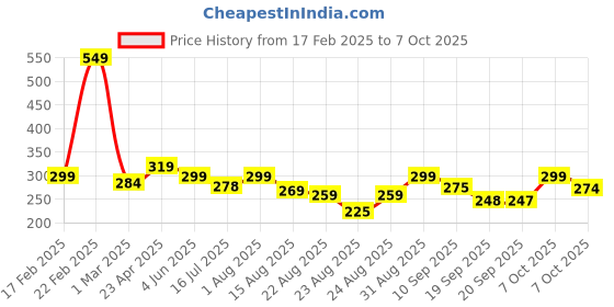 myntra.com ZWERLON A-Line Maxi Skirt zwerlon Price History Graph from 17 Feb 2025 to 7 Oct 2025