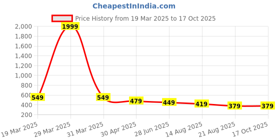 myntra.com ZWERLON A-Line Midi Dress zwerlon Price History Graph from 19 Mar 2025 to 16 Oct 2025