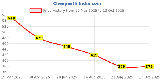 myntra.com ZWERLON A-Line Midi Dress zwerlon Price History Graph from 19 Mar 2025 to 12 Oct 2025