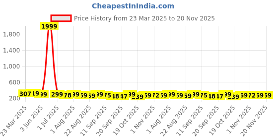 myntra.com ZWERLON A-Line Midi Plat-Skirt zwerlon Price History Graph from 23 Mar 2025 to 20 Nov 2025