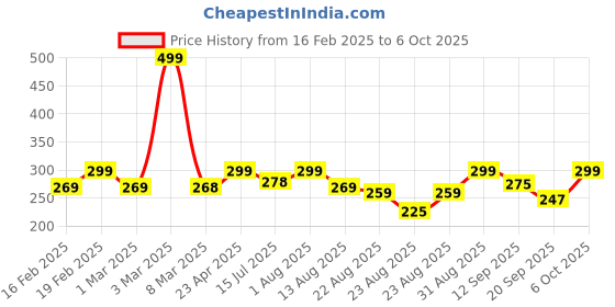 myntra.com ZWERLON A-Line Midi Skirt zwerlon Price History Graph from 16 Feb 2025 to 6 Oct 2025