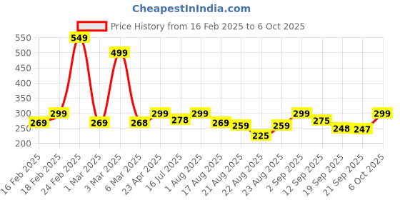 myntra.com ZWERLON A-Line Midi Skirt zwerlon Price History Graph from 16 Feb 2025 to 6 Oct 2025