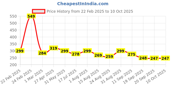 myntra.com ZWERLON A-Line Midi Skirt zwerlon Price History Graph from 22 Feb 2025 to 8 Oct 2025