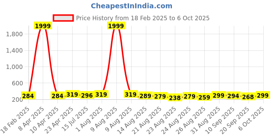 myntra.com ZWERLON A-Line Pleated Flared Maxi Skirt zwerlon Price History Graph from 18 Feb 2025 to 6 Oct 2025