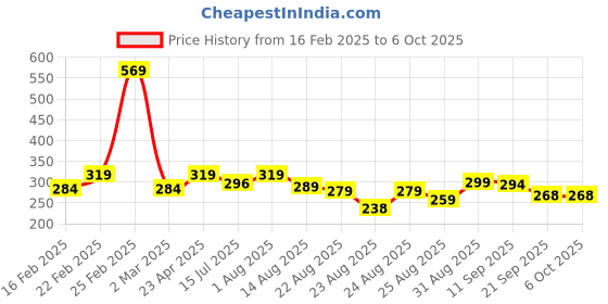 myntra.com ZWERLON A-Line Pleated Flared Maxi Skirts zwerlon Price History Graph from 16 Feb 2025 to 5 Oct 2025