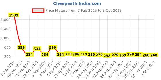 myntra.com ZWERLON A-Line Pleated Flared Maxi Skirts zwerlon Price History Graph from 7 Feb 2025 to 4 Oct 2025