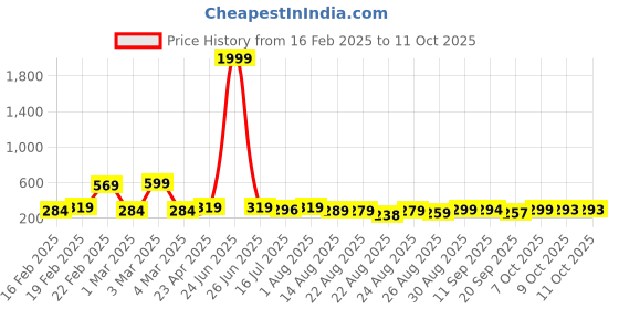 myntra.com ZWERLON A-Line Pleated Flared Maxi Skirts zwerlon Price History Graph from 16 Feb 2025 to 11 Oct 2025