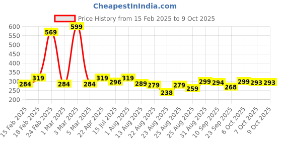 myntra.com ZWERLON A-Line Pleated Flared Maxi Skirts zwerlon Price History Graph from 15 Feb 2025 to 9 Oct 2025
