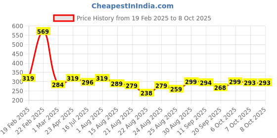 myntra.com ZWERLON A-Line Pleated Flared Maxi Skirts zwerlon Price History Graph from 19 Feb 2025 to 8 Oct 2025