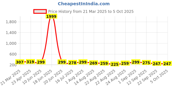 myntra.com ZWERLON A-Line Pleated Maxi Skirt zwerlon Price History Graph from 21 Mar 2025 to 5 Oct 2025