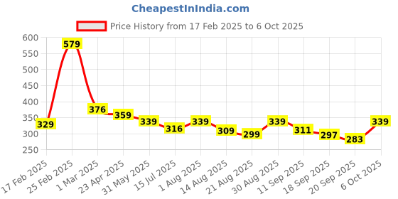 myntra.com ZWERLON A-Line Printed Midi Skirt zwerlon Price History Graph from 17 Feb 2025 to 6 Oct 2025