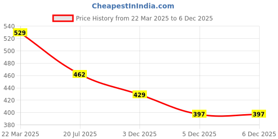myntra.com ZWERLON Abstract Print Square Neck Applique A-Line Midi Dress zwerlon Price History Graph from 22 Mar 2025 to 3 Dec 2025